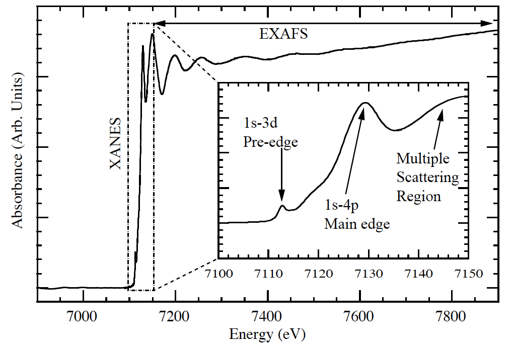 , Xray Absorption Near Edge Spectroscopy- XANES