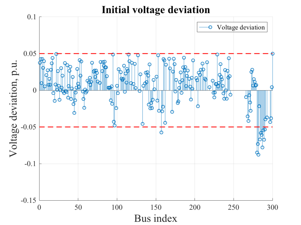 , Submodular Optimization for Voltage Control in Power Systems