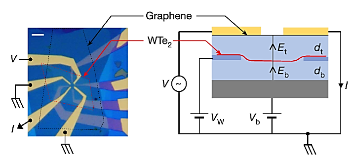 , Graphene Preparation and Characterization