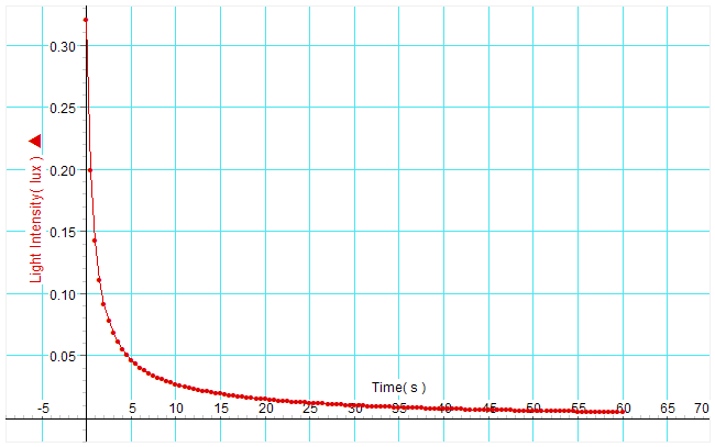 exponential decay curve
