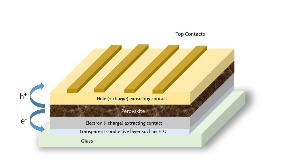A diagram of the layers that make up a perovskite solar cell: top contacts, hole (+ charge) extracting contact, perovskite semiconductor, electron (- charge) extracting contact, transparent conductive material such as FTO, glass.