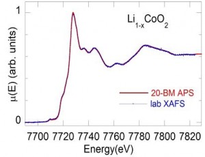 The nearly identical graph lines compare data collected using the Seidler group’s lab XANES instrument with that taken on the same sample at the Advanced Photon Source, a synchrotron x-ray user facility operated by the US Department of Energy at Argonne National Labs, outside Chicago. The positions and relative sizes of the different features are directly dependent on the local electronic environment for the cobalt atoms in the battery electrode sample being studied.