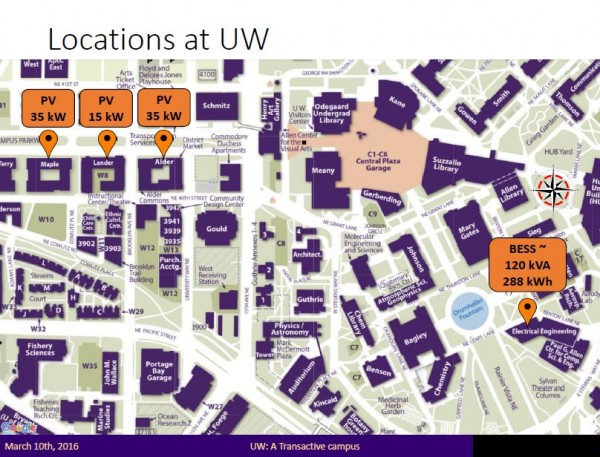 The connected campus project links solar on the UW campus with a battery energy storage system to create a transactive energy system. Energy use can be controlled by signals sent across the state to balance the electrical load and integrate renewable energy into the system.