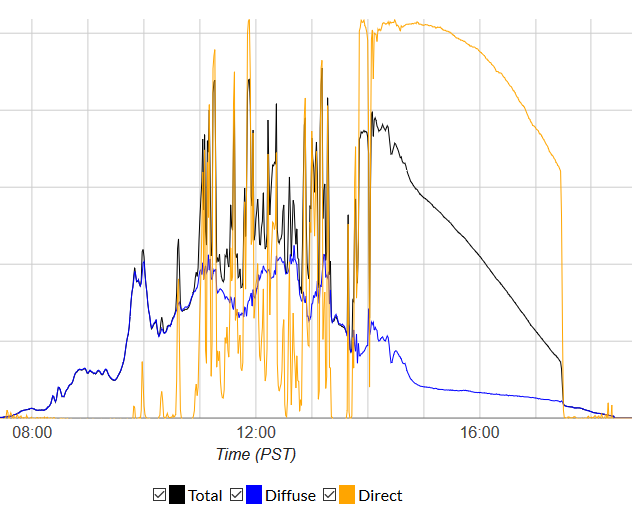 Graph of direct and indirect solar Graph of direct and indirect solar