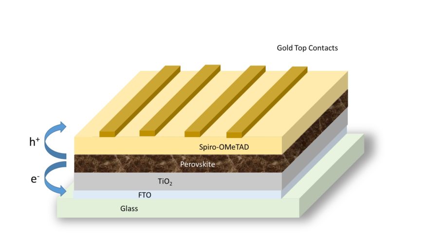 A cross-section of a perovskite solar cell. (Clean Energy Institute)