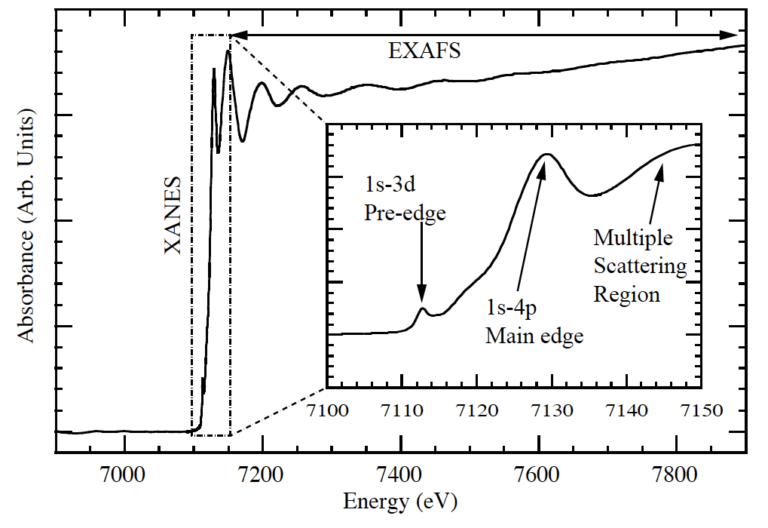Xray Absorption Near Edge Spectroscopy XANES Clean Energy Institute