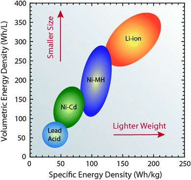 A diagram of the specific energy density and volumetric energy density of various battery types. Li-ion batteries are ahead of most other battery types in these respects A diagram of the specific energy density and volumetric energy density of various battery types. Li-ion batteries are ahead of most other battery types in these respects