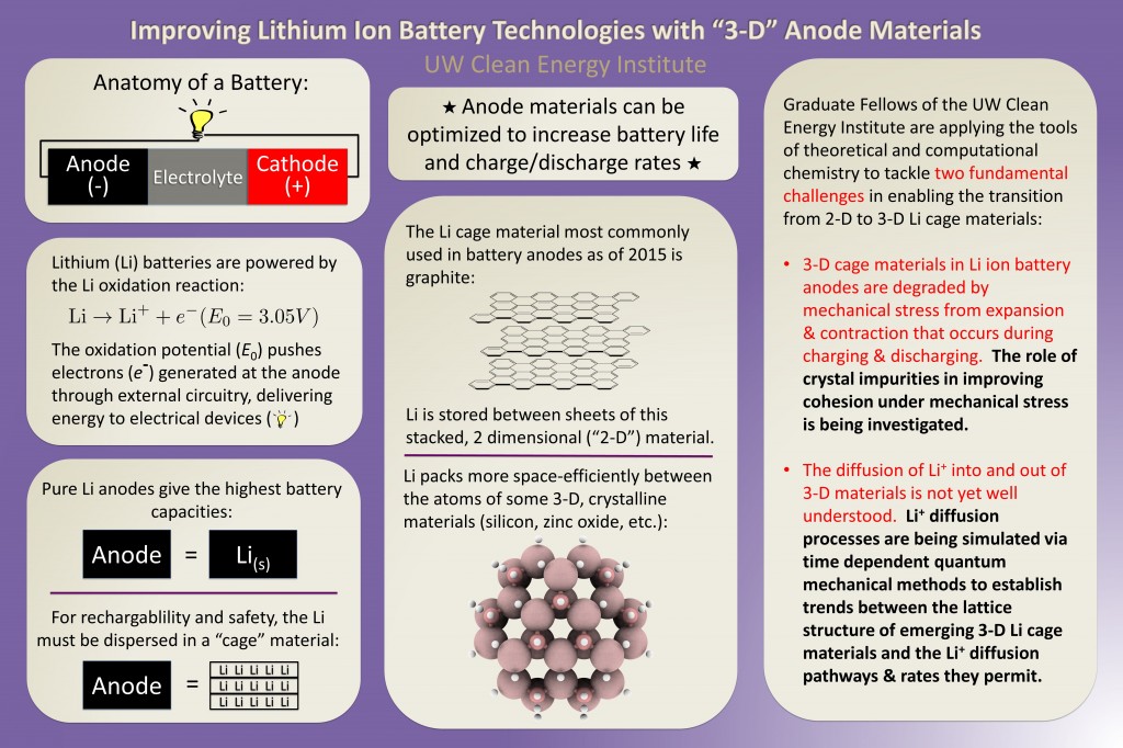 3D cages for anode materials in lithium ion batteries.