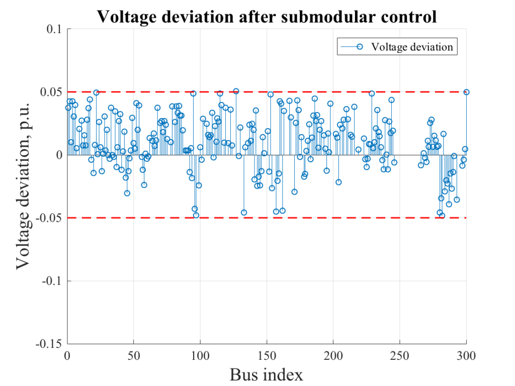, Submodular Optimization for Voltage Control in Power Systems