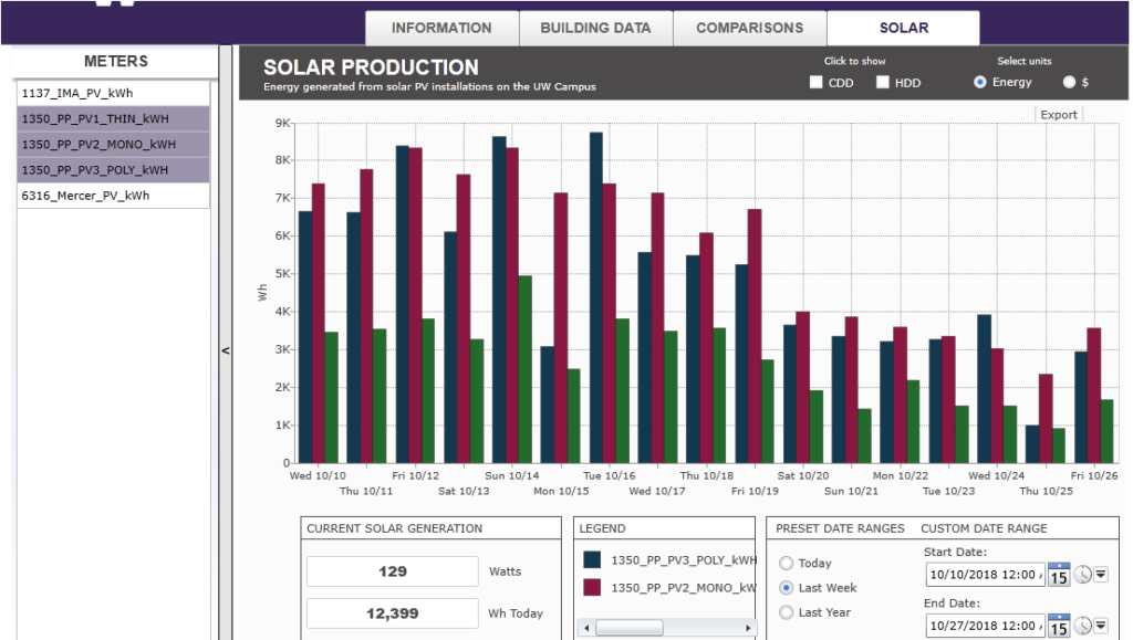 Dashboard panel data